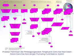 Download alur pengeluaran dan pencatatan kas bon. Sistem Pengeluaran Kas 1 Pengeluaran Kas Dengan Cek 2 Dana Kas Kecil Ppt Download