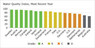 Water Quality Index