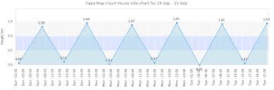 Manahawkin Nj Tide Chart 40 Atlantic City Tide Chart Inspiration