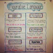 Figurative Language Go Figure Appletastic Learning Figurative Language Anchor Chart Teaching Figurative Language Figurative Language