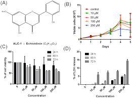 Plant cell tiss organ cult journal. In Vitro Production Of Echioidinin 7 O Methywogonin From Callus Cultures Of Andrographis Lineata And Their Cytotoxicity On Cancer Cells