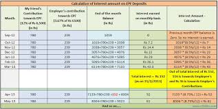 Get updates on employees' provident fund (epf) contribution rate, company contribution to provident fund, employee contribution in pf, pf the contributions payable by the employer and the employee under the scheme are 12% of pf wages. Epf A C Interest Calculation Components Example