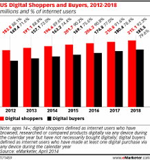 Us Retail Ecommerce Will Continue Its Torrid Growth In 2014 With Sales Forecast To Rise 15 5 To 304 1 Billion Althou Ecommerce Data Driven Marketing Retail