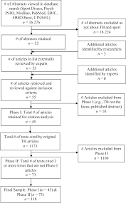 Team Building Citation Flow Diagram Download Scientific