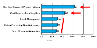 Uncover why atomic pest control is the best company for you. The State Of Warranty Chain Management 10 January 2019