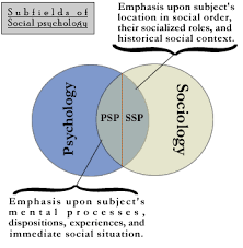 Introduction To Social Psychology And Social Perception Boundless Open Textbook Sociology Psychology Sociology Quotes