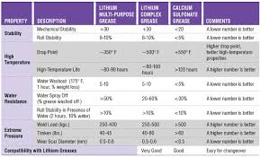 is lithium grease the best multi purpose grease