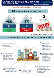 Para kontraktor hendaklah memberi peringatan mengenai keselamatan di tapak mengenai langkah keselamatan kepada pekerja. Cidb Malaysia Laporan Sektor Pembinaan Sepanjang Pkp 3 0 Laporan Dari 25 Mei 27 Mei 2021 Facebook