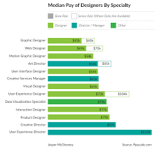 The average senior graphic designer salary in connecticut is $84,215 as of may 27, 2021, but the range typically falls between $75,378 and $93,783. Design Specialty And Median Pay What Pay Increase Do You Get For By Jasper Mcchesney Medium