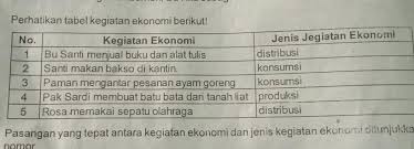 Dalam kegiatan produksi bertujuan supaya barang dan jasa dihasilkan dapat memenuhi kebutuhan konsumen. Pasangan Yang Tepat Antara Kegiatan Ekonomi Dan Jenis Kegiatan Ekonomi Ditunjukkan Nomor A 1 3 Brainly Co Id