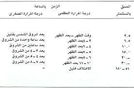 علاقة العوامل البيئية بنمو المحاصيل الحقلية ـ درجة الحرارة ـ