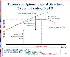 With this equity financing definition in mind, let's explain a little more about how this type of business financing works. Fin 4300 Final Exam Portfolio Theory Financing Decisions Capital Structure Theories Flashcards Quizlet