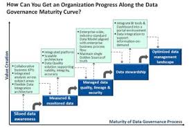 Data Governance In 2019 Master Data Management Data