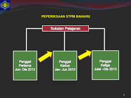 Syarat khas kemasukan ke tingkatan 6. Subjek Sains Sosial Tingkatan 6 Alkalemi