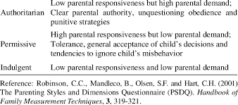 A young woman in arizona is in need of a second kidney transplant. Definition Of Four Parenting Styles Authoritative High Parental Download Table