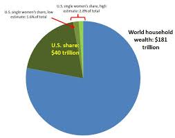 How much wealth for women? More than 1 ...