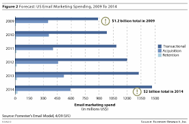 Us Email Marketing Spend Charts And Graphs Email Marketing Marketing