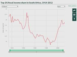 These 3 graphs show how South Africa's wealth distribution has changed  since apartheid