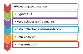 But a good researcher knows that unanswered questions remain in every domain of psychology. Quick Guide To Biostatistics In Clinical Research Hypothesis Testing Enago Academy