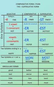 Adjectives with definitions and example sentences are also provided for each letter. Comparative X Superlatives English Adjectives English Grammar Learn English