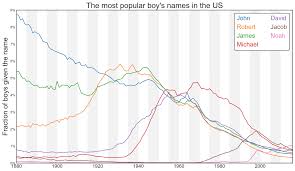 At the dawn of the millennium now rank among the 1,000 most popular names for boys or girls, wattenberg adds. Rise And Fall Of Popular Names Alex Gude