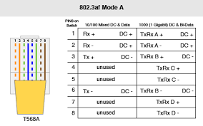 There are multiple pinouts for rj45 connectors including straight through (t568a or t568b), cross. Power Over Ethernet Poe Demystifying Mode A And Mode B