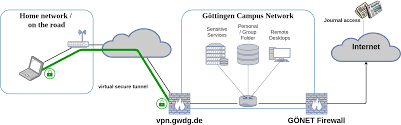 A virtual private network (vpn) provides privacy, anonymity and security to users by creating a private network connection across a public network connection. Vpn Gwdg Docs
