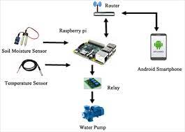 Automatic Irrigation System Using Android
