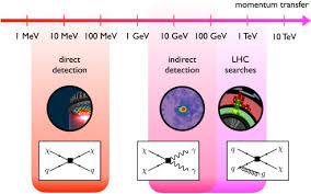 Unlike normal matter, we don't know what dark matter is made of yet. Lhc Dark Matter Working Group Next Generation Spin 0 Dark Matter Models Sciencedirect