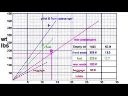 Weight Balance Load Graph