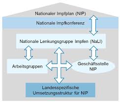 Der nationale impfplan informiert umfassend über die organisation des deutschen impfwesens. Gesundheit Geschaftsstelle Nationaler Impfplan