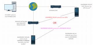 Die verschlüsselte verbindung sorgt für eine sichere übertragung. Hasbeere Hinter Der Firewall Ein Netzwerk Um Uber Ein Anderes Netzwerk Uber Vpn Sichtbar Zu Sein 1 Antwort