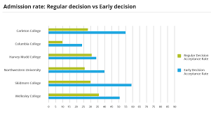 should i apply early decision to college is it for me