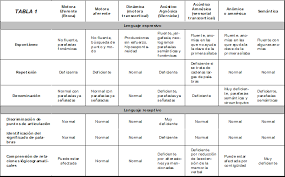 Maybe you would like to learn more about one of these? Conceptos Clinicos De Las Afasias Pagina 2 Monografias Com