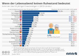 In germany, the retirement age has been increased to 67 years.: Infografik Ruhestand Beginnt Meist Vor Staatlichem Rentenalter Statista