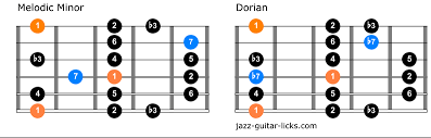 The Melodic Minor Scale Guitar Lesson Diagrams Theory