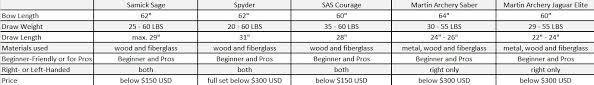 36 Abiding Bow Lbs Chart