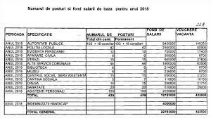 Funcționarii publici ar putea primi plăți suplimentare de stimulare începând cu 1 ianuarie 2017. 40 Din Bugetul Campinei Pentru 2018 InseamnÄƒ Salariile AngajaÈ›ilor Din AdministraÈ›ia LocalÄƒ Pentru InvestiÈ›ii Se AlocÄƒ In Jur De 15 Din Buget Campina Tv