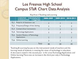 Campus Texas Star Chart Presentation For Los Fresnos Hs