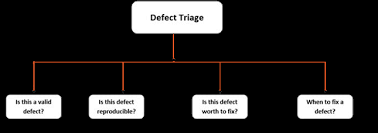 The process of quickly examining patients who are taken to a hospital in order to decide which…. Defect Triage All You Need To Know Is Here Testbytes