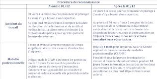 S'il ne remplit pas son obligation, la cpam pourra le contraindre à lui rembourser toutes les sommes déboursées pour l'accident. Accident Du Travail Maladie Professionnel Une Nouvelle Procedure De Reconnaissance Echoline