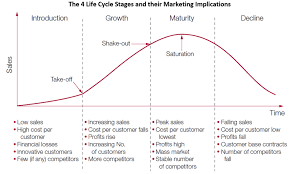 characteristics of the product life cycle stages and