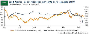 should you buy the saudi aramco ipo u s global investors