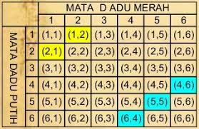 Berapa orang yang harus diundang ke pesta ulang tahun anda untuk teori peluang matematika, permutasi, rumus, ruang peluang, contoh soal dan jawaban. Materi Pengertian Dan Rumus Peluang Matematika Smp Terlengkap Dellaangelinaz N
