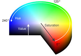 Hsv / hsl, on the other hand, expresses color using brightness and vividness, which are more intuitive elements, making it easy to adjust the color to be brighter/darker, lighter/deeper, etc. What Is The Difference Between The Terms Color Intensity And Color Saturation Signal Processing Stack Exchange