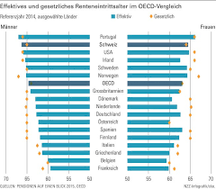Plus bedeutet arbeit über das. Europaer Arbeiten Immer Langer Nzz