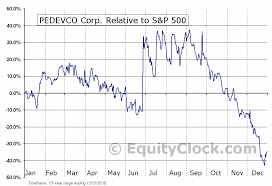 Pedevco Corp Amex Ped Seasonal Chart Equity Clock