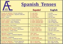 Pin By Colleen Stern On Espanol Spanish Language Spanish Teacher Vocab