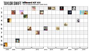 taylor swifts success on the us charts from 2008 to 2019