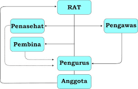 Secara umum, pengertian koperasi sekolah adalah suatu koperasi yang dibentuk di lingkungkan sekolah, baik lembaga pendidikan formal maupun non formal, dimana anggotanya adalah para siswa di sekolah tersebut. Pengembangan Koperasi Di Sekolah Dan Simulasi Pendirian Koperasi Di Sekolah
